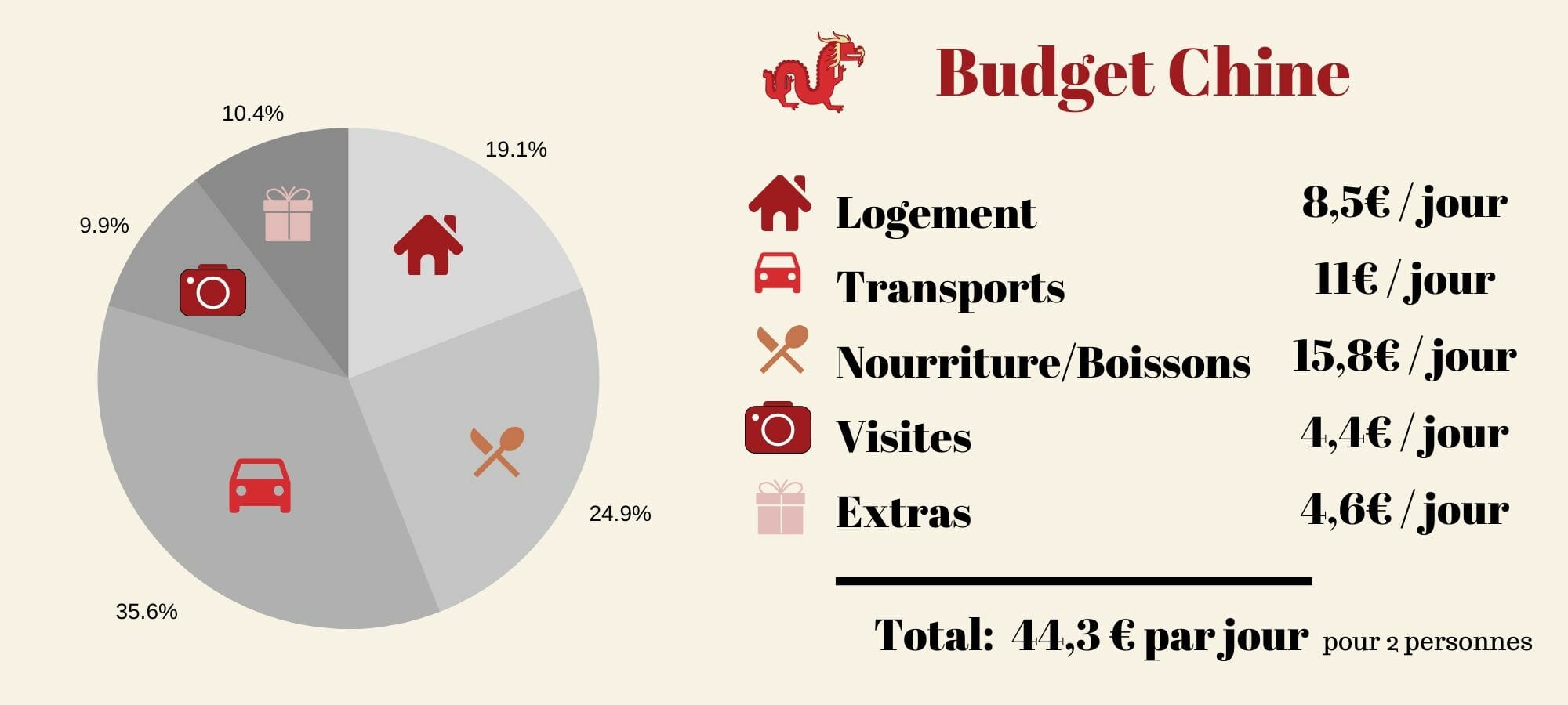 Combien coûte un voyage en Chine : budget et astuces